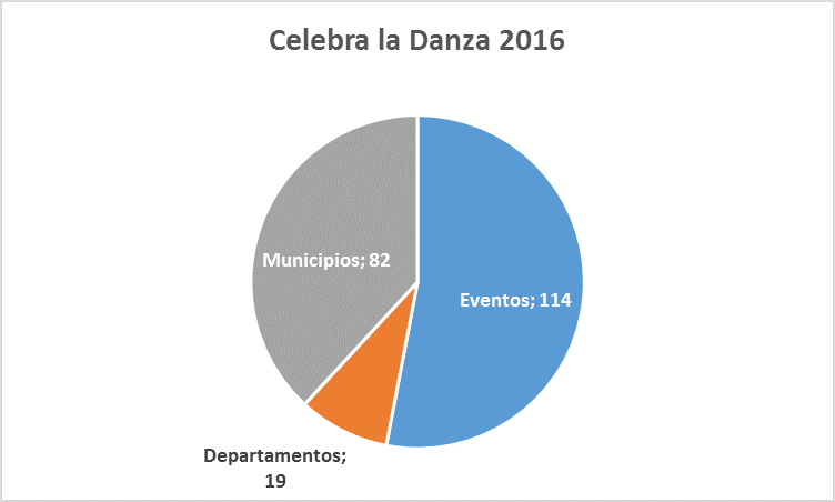 Celebra la danza 2016