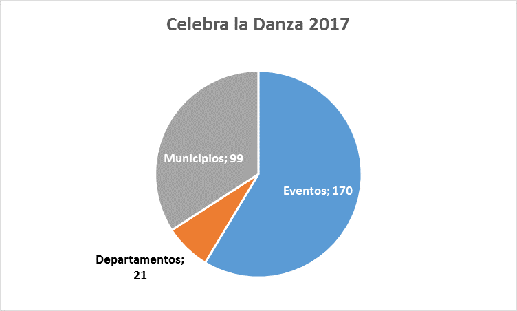 Celebra la danza 2017